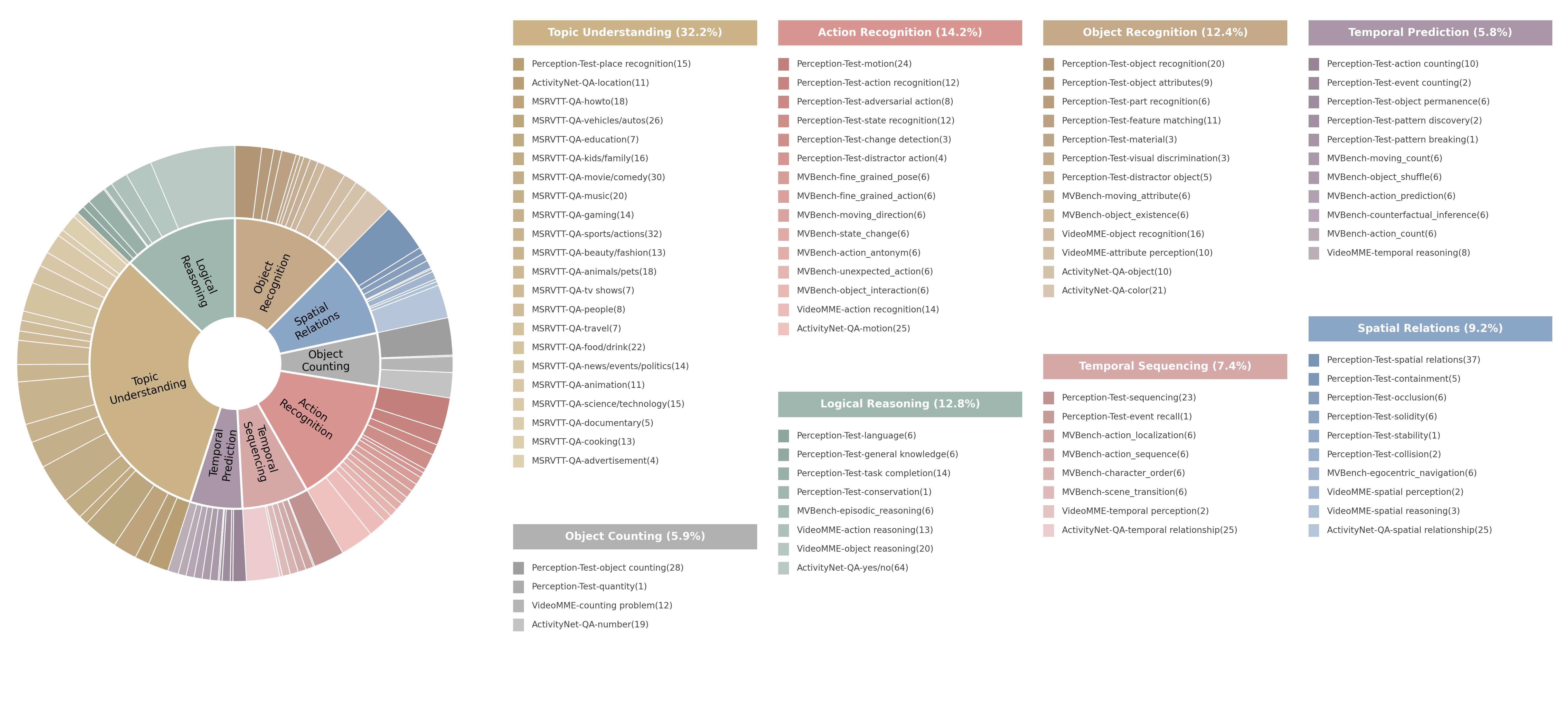 Detailed statistics of GasVideo-1000